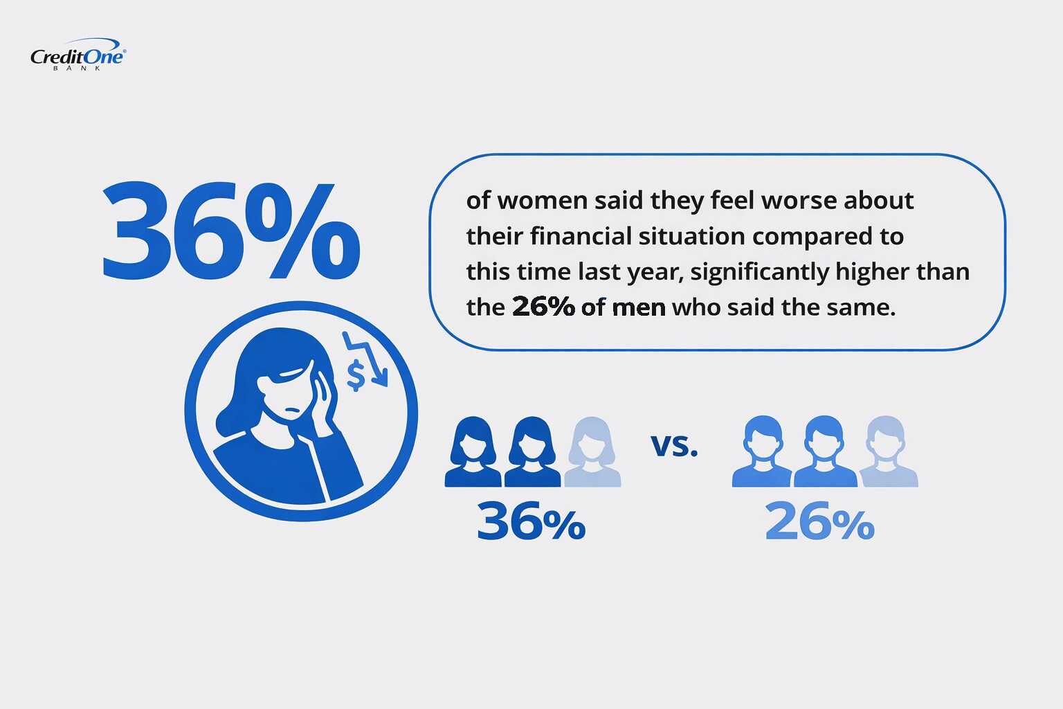 36% of women say they feel worse about their financial situation compared to this time last year, significantly higher than the 26% of men who said the same.