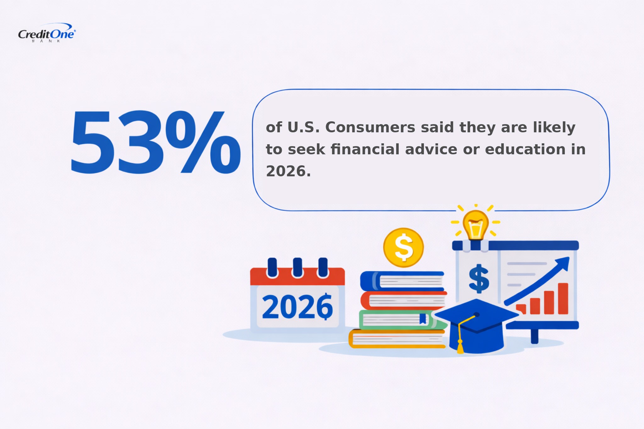 53% of U.S. Consumers said they are likely to seek financial advice or education in 2026.