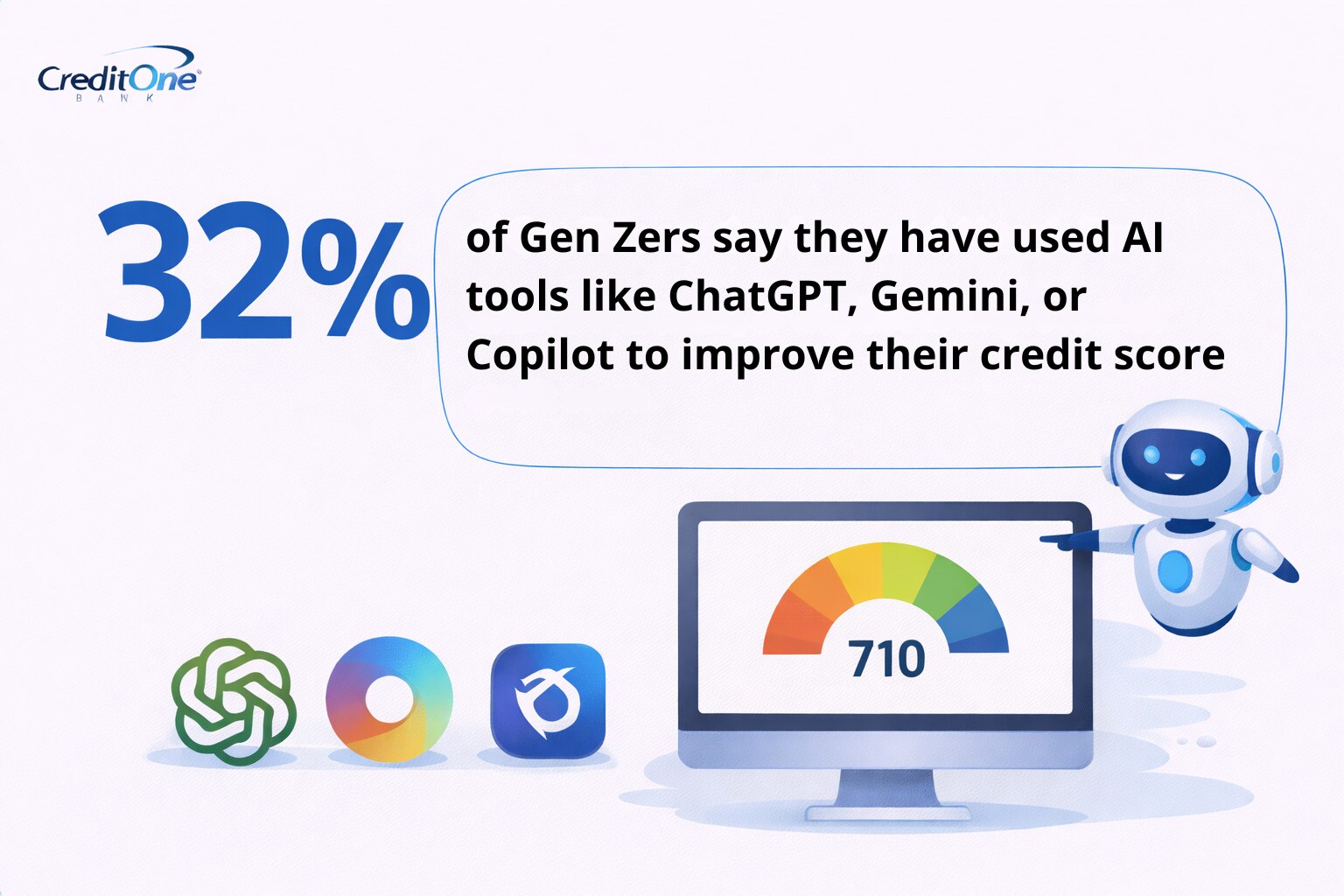 32% of Gen Zers say they have used AI tools like ChatGPT, Gemini, or Copilot to improve their credit score.